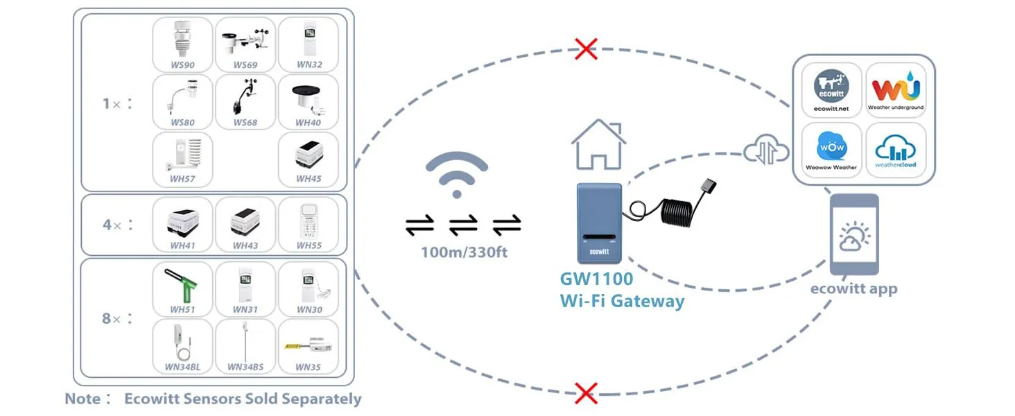ECOWITT Weather Station Kit, Includes GW1100 Wi-Fi Gateway and WS90 Outdoor Sensor Array, 915 MHz